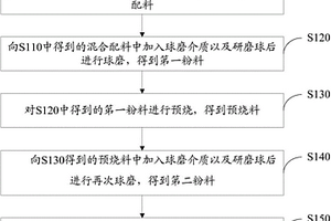 熱敏電阻材料及其制備方法和應(yīng)用