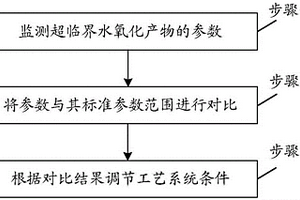 超臨界水氧化工藝控制方法和控制系統(tǒng)