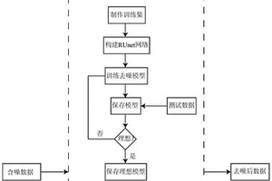 基于殘差塊全卷積神經(jīng)網(wǎng)絡(luò)的數(shù)據(jù)噪聲壓制方法