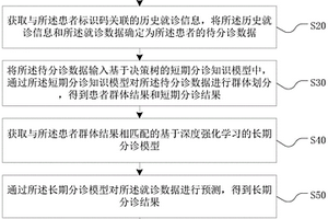 分診數(shù)據(jù)處理方法、裝置、設(shè)備及介質(zhì)