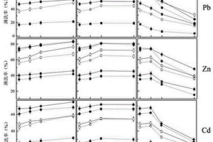 利用納米材料提升低分子有機(jī)酸去除土壤中鉛、鋅和鎘的方法