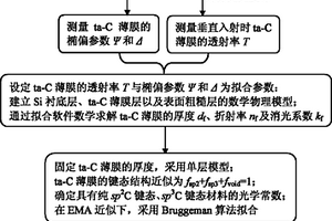 無損、快速、準確表征四面體非晶碳薄膜鍵態(tài)結(jié)構(gòu)的方法