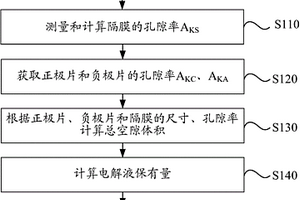 確定軟包裝鋰離子電池電解液保有量和注液量的方法