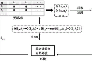 基于Q學(xué)習(xí)的養(yǎng)老建筑室內(nèi)熱環(huán)境的無模型控制方法