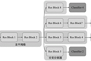 基于神經(jīng)架構(gòu)搜索的輕量級(jí)多退出點(diǎn)模型的建立方法