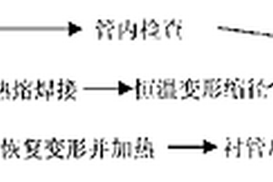 交聯(lián)高密度聚乙烯管及其穿插修復(fù)舊管道的施工工藝