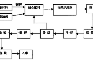 用剛玉電弧爐生產(chǎn)高鈣低硅造渣劑的方法