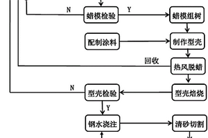 水玻璃法精密鑄造工藝