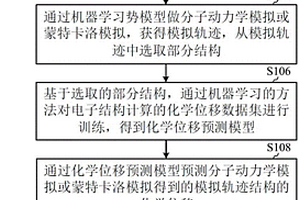 基于機(jī)器學(xué)習(xí)模擬動(dòng)態(tài)核磁共振譜的方法