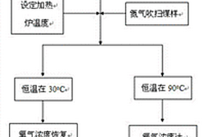 基于雙吸氧量的煤自燃傾向性鑒定方法