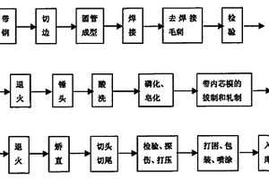 高精度無縫鋼管的冷拔、冷軋生產(chǎn)方法