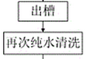 用于石油管道的碳素鋼閥體的表面防腐處理工藝