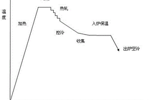 過共析球化珠光體熱軋帶鋼生產(chǎn)方法