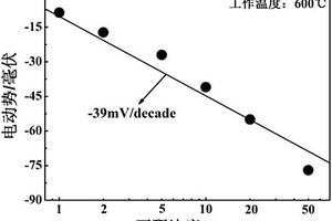 La0.8Sr0.2CoO3為敏感電極的CeO2基混成電位型丙酮傳感器、制備方法及其應(yīng)用