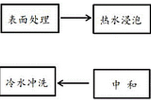 IN718C鎳基高溫合金航空軸承座的表面晶粒腐蝕方法