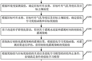 灌溉決策方法、裝置、計(jì)算機(jī)設(shè)備和存儲介質(zhì)