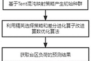 基于門控循環(huán)單元與超啟發(fā)式算法的三相不平衡優(yōu)化方法