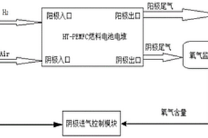 HT-PEMFC燃料電池的陰極進(jìn)氣控制系統(tǒng)及方法