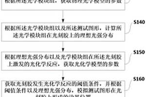 計(jì)算光刻建模方法及裝置