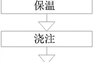 薄壁帶中厚高牌號(hào)灰鐵鑄件生產(chǎn)方法