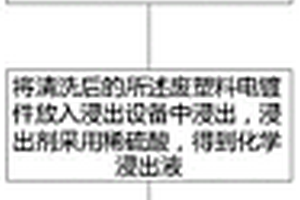 報(bào)廢汽車拆解回收利用工藝