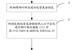 煙葉部位判別方法和裝置