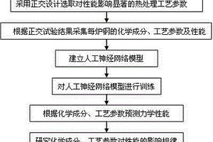 預硬化型塑料模具鋼成分及熱處理工藝過程控制方法