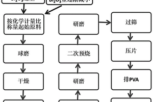 鉍系陶瓷的制備方法