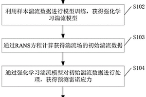 湍流場(chǎng)更新方法、裝置及其相關(guān)設(shè)備