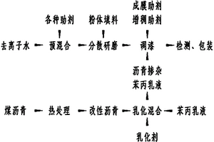 改性瀝青摻雜防腐水漆及其生產(chǎn)工藝