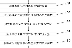 模擬橡膠制品硫化過程的方法