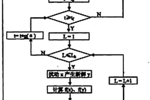 基于模擬退火算法的近紅外光譜特征波長的選擇方法