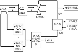 工業(yè)園區(qū)廢水排放智能監(jiān)控與報(bào)警的方法