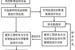 建筑工程轉(zhuǎn)包與分包的智能監(jiān)控與預(yù)警系統(tǒng)及方法