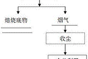 有色金屬礦產(chǎn)資源富氧強(qiáng)化焙燒方法