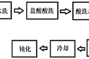 熱浸鍍鋅助鍍劑配方及其制作工藝