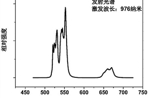 鈦鈮酸綠色上轉(zhuǎn)換發(fā)光材料、制備方法及應用