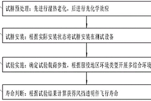 直升機(jī)用電加熱風(fēng)擋透明件耐久性試驗及壽命評估方法