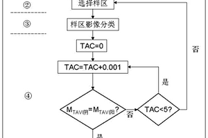 地形調(diào)節(jié)植被指數(shù)的地形調(diào)節(jié)優(yōu)化方法