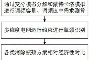 計及調(diào)頻速率與容量的電力系統(tǒng)儲能需求量化方法及系統(tǒng)