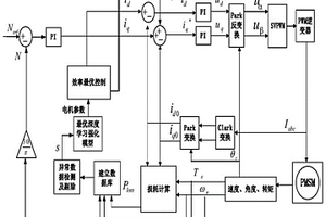 永磁同步電機(jī)效率優(yōu)化控制方法及系統(tǒng)