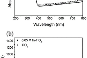 火焰摻雜In離子到二氧化鈦光電極的方法