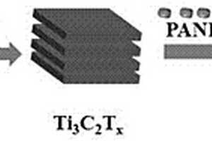 復(fù)合材料PANI/Ti3C2Tx的制備及應(yīng)用