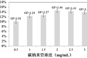 絲素蛋白/碳材料導(dǎo)電水凝膠及其制備和應(yīng)用