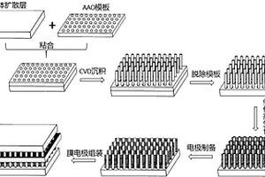 催化層全有序結(jié)構(gòu)燃料電池電極和膜電極的制備方法