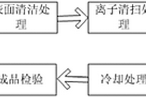 高密度納米薄膜涂層加硬工藝