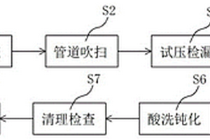 冶金制氧管道熱態(tài)清洗方法