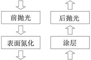 用于金屬沖壓模具的表面硬化處理方法