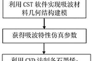 石墨烯吸波超表面去耦設(shè)計(jì)方法