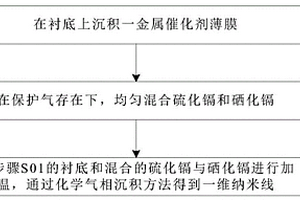 一維硫硒化鎘半導(dǎo)體納米線的制備方法、納米線及器件